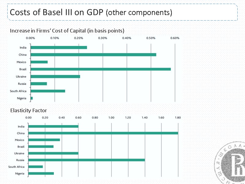 Costs of Basel III on GDP (other components) Increase in Firms’ Cost of Capital